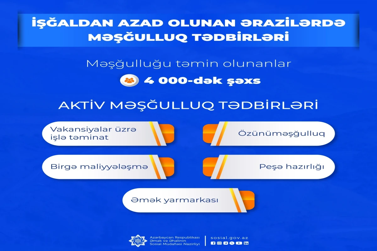 Azad olunmuş ərazilərə köçürülən sakinlərdən 4 minədək şəxsin məşğulluğu təmin edilib