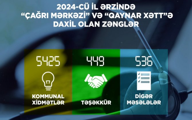 Ötən il Energetika Nazirliyinin “Çağrı Mərkəzi” 6410 zəng qəbul edib