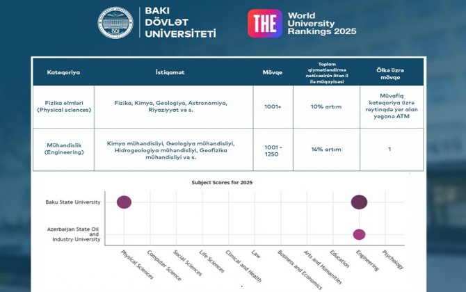 BDU “THE 2025” reytinqində ölkə liderliyini qoruyur