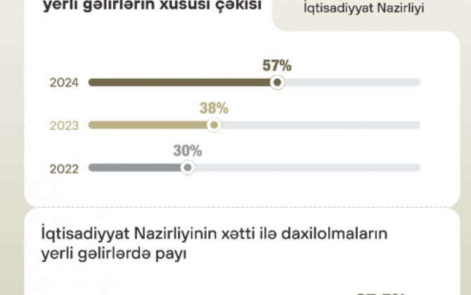 Naxçıvanda sosial-iqtisadi islahatlar müsbət iqtisadi göstəricilərlə nəticələnib