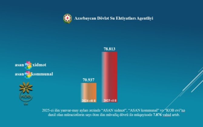 ADSEA su xidmətləri ilə bağlı 75 mindən çoxxa0müraciətə baxıb