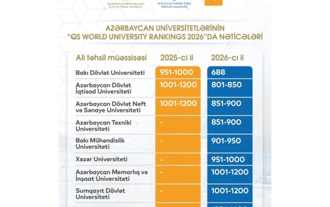 Azərbaycanın 6 universiteti dünya reytinqində TOP 1000 sırasında