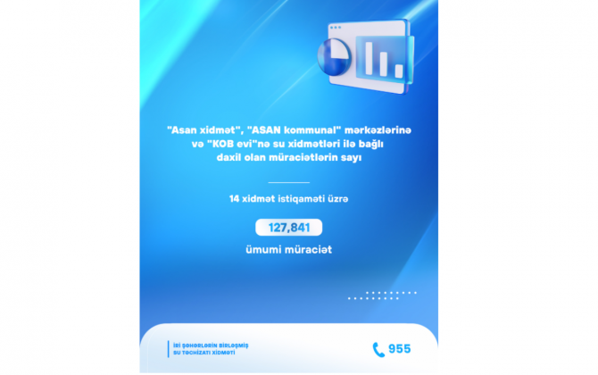 Su xidmətləri ilə bağlı ADSEA-ya daxil olan müraciətlərin sayı açıqlandı