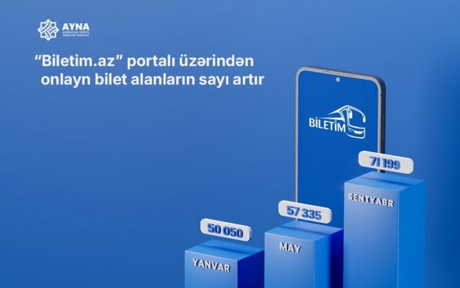 “Biletim.az” portalı üzərindən onlayn bilet alanların sayı artır