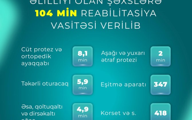 Əlilliyi olan şəxslərə 104 min reabilitasiya vasitəsi verilib