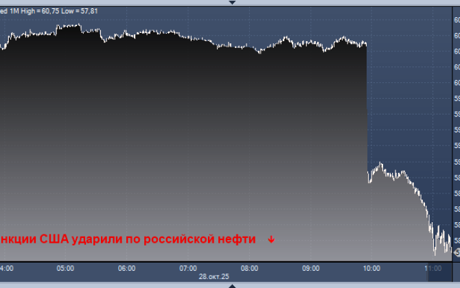 ABŞ sanksiyaları Rusiya neftinin dünya bazarında qiymətlərinə sarsıdıcı zərbə vurur