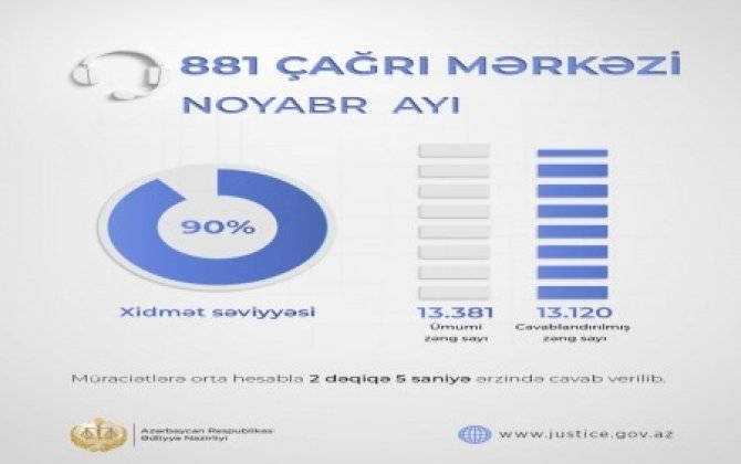 Ədliyyə Nazirliyinin “881” Çağrı Mərkəzində noyabr ayında xidmət səviyyəsi 90 faiz təşkil edib