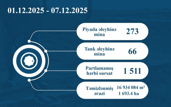 Ötən həftə 1511 partlamamış hərbi sursat zərərsizləşdirilib