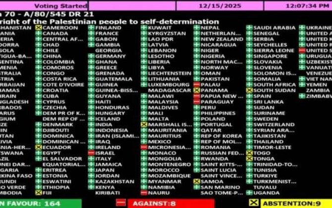 Азербайджан поддержал резолюцию ООН по Палестине