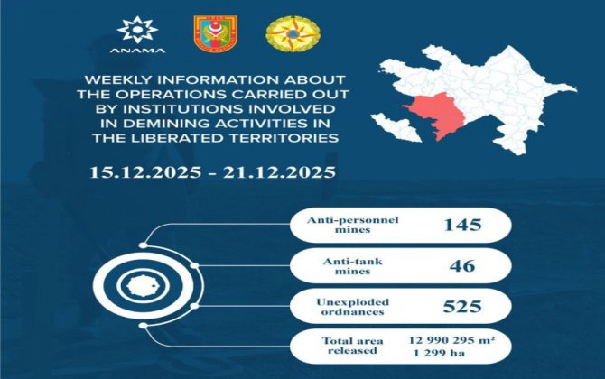 На освобожденных территориях Азербайджана обнаружена 191 мина, 525 боеприпасов