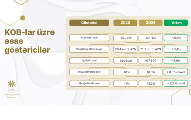 Azərbaycanın KOB sektoru üzrə artım dinamikası davam edir