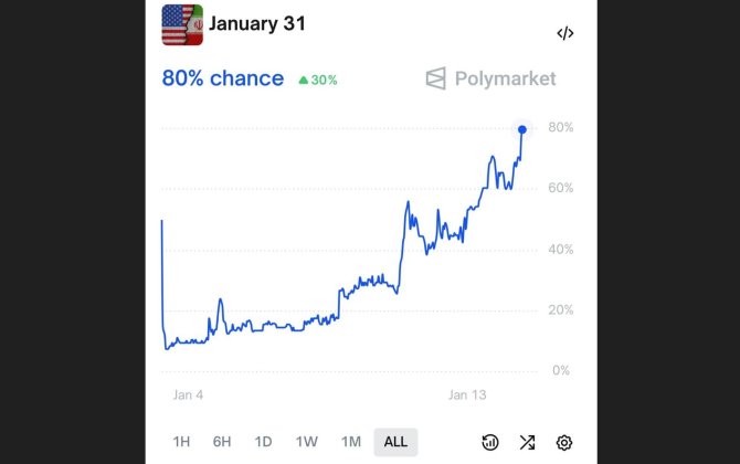 Букмекеры почти уверены в ударе США по Ирану