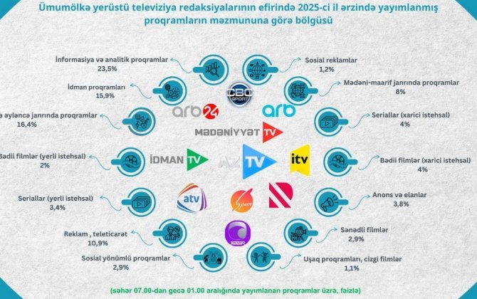 Telekanalların proqramlarının janr bölgüsü açıqlandı - FOTO