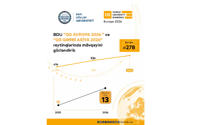 BDU “QS Avropa 2026” reytinqində mövqeyini gücləndirib