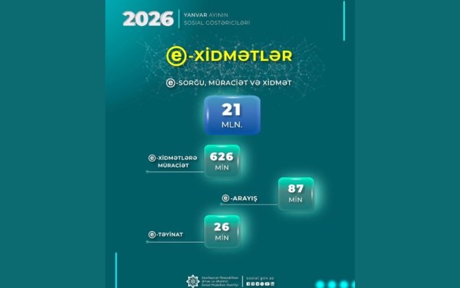 ƏƏSMN-in e-xidmətlərinə ötən ay 626 min müraciət edilib