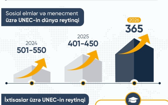 UNEC İqtisadiyyat üzrə dünyada 250-ci yerə yüksəldi! - FOTO