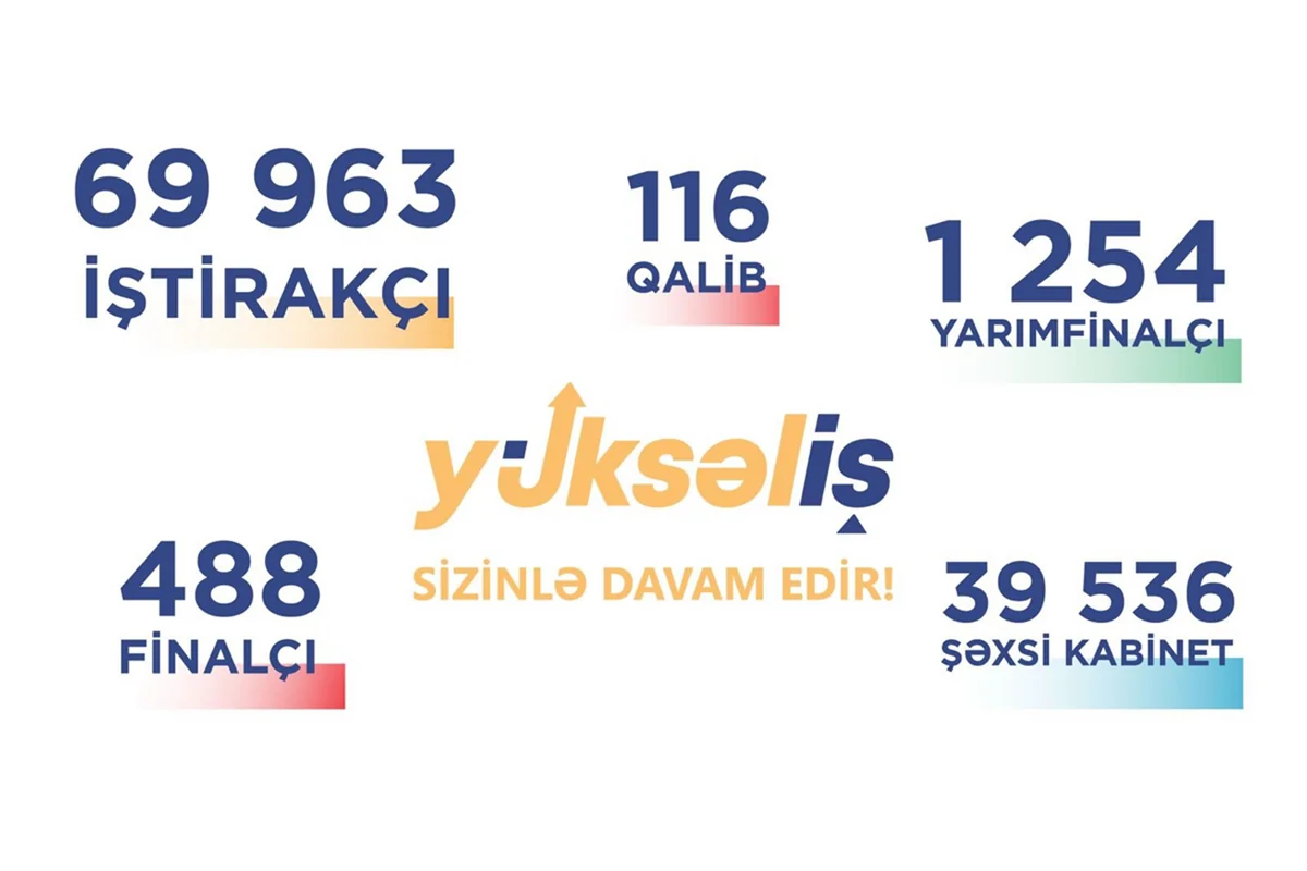 Число участников конкурса Yüksəliş превысило 10 000 