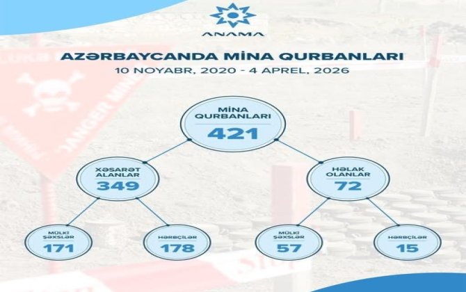 Обнародовано число жертв мин в Азербайджане с 2020 года по сегодняшний день-ФОТО