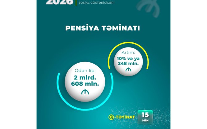 Bu ilin dörd ayında pensiyalara yönəldilən vəsait açıqlandı