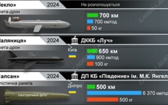 В Украине испытают ракету дальностью до 2000 км