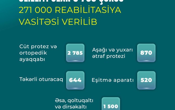 Əlilliyi olan 5700 şəxsə 271 min reabilitasiya vasitəsi verilib - FOTO