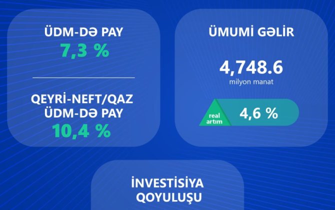 Доходы транспортного сектора Азербайджана возросли