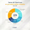 UNEC-də təkrar ali təhsilə qəbul sayı 2,5 dəfə artıb