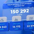 Xüsusi şərtlərlə əmək pensiyası alanların sayı açıqlandı