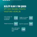 Əlilliyi olan 5700 şəxsə 271 min reabilitasiya vasitəsi verilib - FOTO