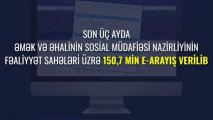 Son üç ayda ƏƏSMN-nin fəaliyyət sahələri üzrə 150,7 min e-arayış verilib