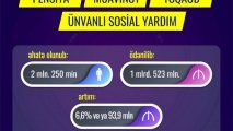 Bu il sosial təminat növləri üzrə əhaliyə 1 milyard manatdan çox vəsait ödənilib