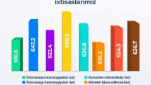 UNEC-də 8 ixtisas üzrə keçid balı 600-dən yüksək olub