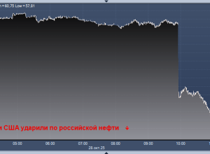 ABŞ sanksiyaları Rusiya neftinin dünya bazarında qiymətlərinə sarsıdıcı zərbə vurur