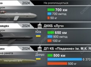 В Украине испытают ракету дальностью до 2000 км