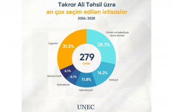 UNEC-də təkrar ali təhsilə qəbul sayı 2,5 dəfə artıb