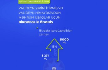 Valideyn himayəsindən məhrum olmuş şəxslərə verilən birdəfəlik müavinət artırılıb