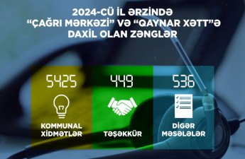 Ötən il Energetika Nazirliyinin “Çağrı Mərkəzi” 6410 zəng qəbul edib