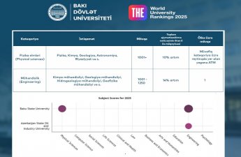 BDU “THE 2025” reytinqində ölkə liderliyini qoruyur