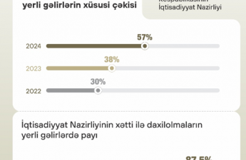 Naxçıvanda sosial-iqtisadi islahatlar müsbət iqtisadi göstəricilərlə nəticələnib