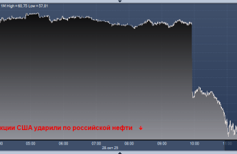 ABŞ sanksiyaları Rusiya neftinin dünya bazarında qiymətlərinə sarsıdıcı zərbə vurur