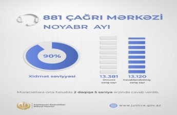 Ədliyyə Nazirliyinin “881” Çağrı Mərkəzində noyabr ayında xidmət səviyyəsi 90 faiz təşkil edib
