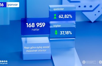 Ötən ay sosial müavinət alanların sayı açıqlandı