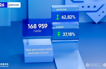 Ötən ay sosial müavinət alanların sayı açıqlandı