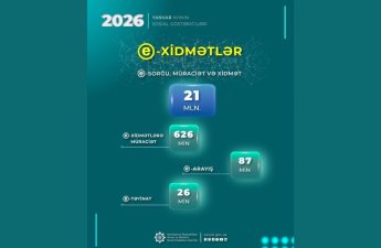 ƏƏSMN-in e-xidmətlərinə ötən ay 626 min müraciət edilib