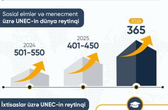 UNEC İqtisadiyyat üzrə dünyada 250-ci yerə yüksəldi! - FOTO
