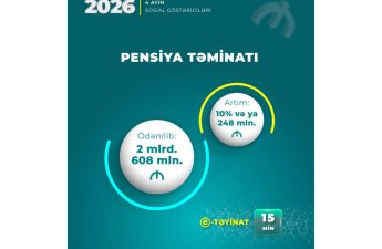 Bu ilin dörd ayında pensiyalara yönəldilən vəsait açıqlandı