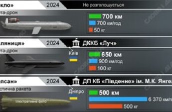 В Украине испытают ракету дальностью до 2000 км