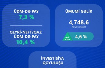 Доходы транспортного сектора Азербайджана возросли