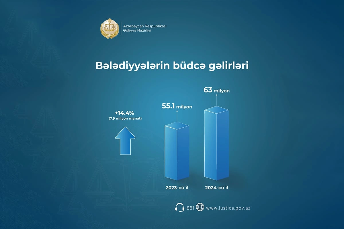 Bələdiyyə gəlirlərinin artırılması üzrə müsbət nəticələr əldə olunub