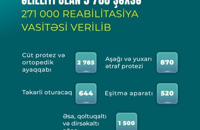 Əlilliyi olan 5700 şəxsə 271 min reabilitasiya vasitəsi verilib - FOTO
